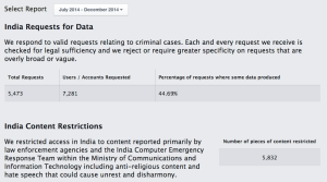 India Requests for Data from Facebook
